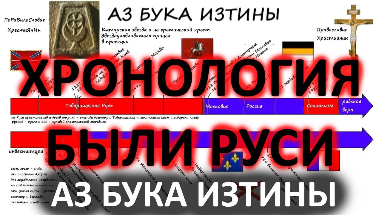 Хронология были Руси против исторы АЗ БУКА ИЗТИНЫ РУСЬ 2-2